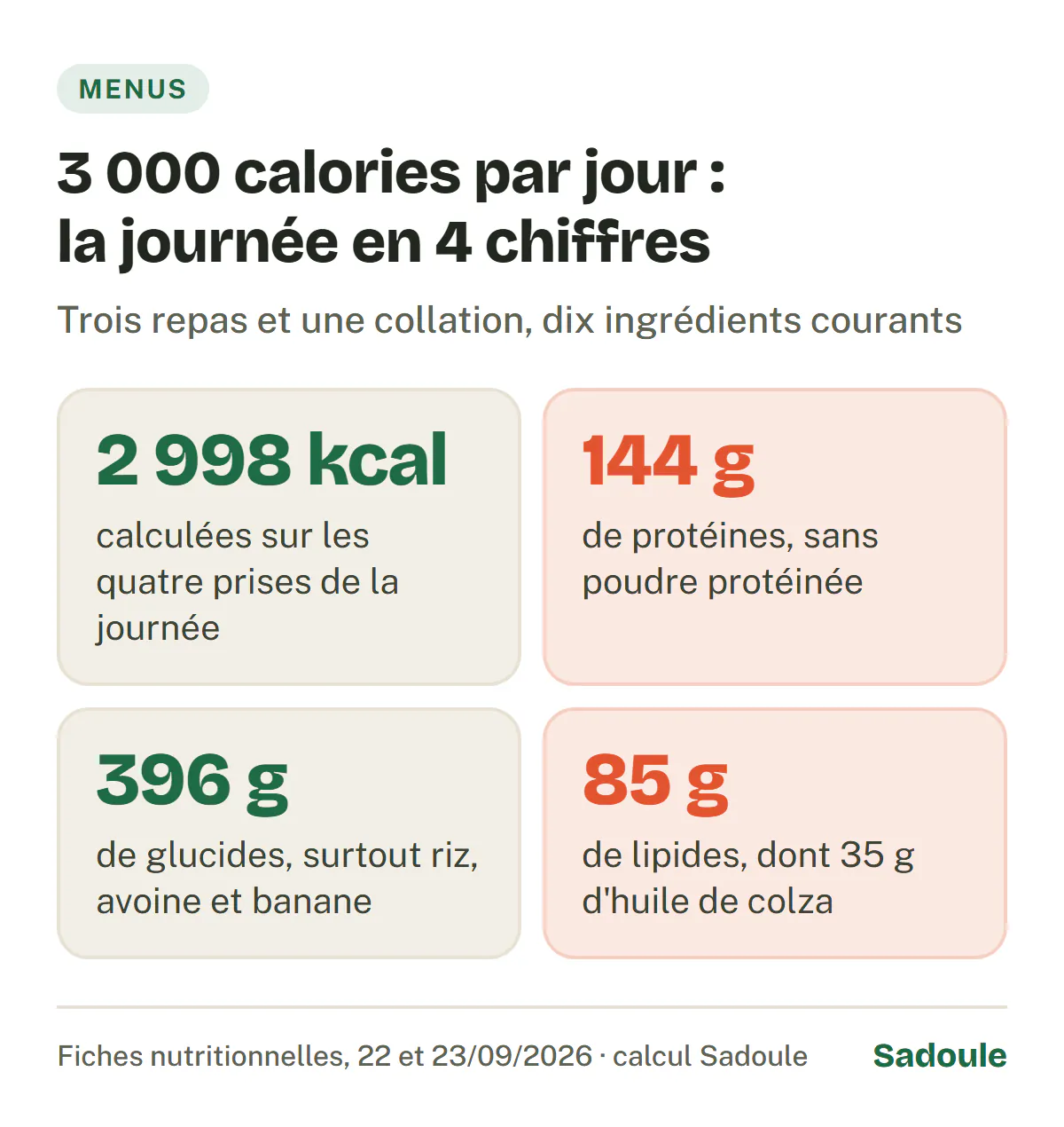 Menu à 3 000 calories par jour en 4 chiffres : 2 998 kcal calculées sur 4 prises, 144 g de protéines sans poudre protéinée, 396 g de glucides, 85 g de lipides dont 35 g d'huile de colza.