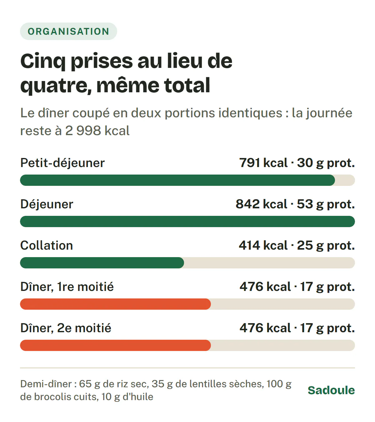 Le même menu en cinq prises : petit-déjeuner 791 kcal et 30 g de protéines, déjeuner 842 kcal et 53 g, collation 414 kcal et 25 g, puis le dîner coupé en deux portions de 476 kcal et 17 g ; le total reste 2 998 kcal.
