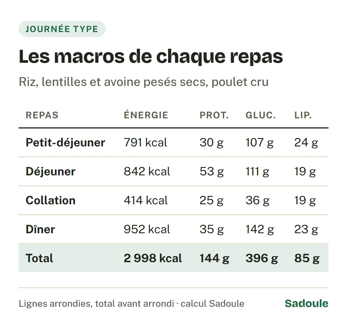 Journée type à 3 000 kcal : petit-déjeuner 791 kcal, 30 g de protéines, 107 g de glucides, 24 g de lipides ; déjeuner 842 kcal, 53 g, 111 g, 19 g ; collation 414 kcal, 25 g, 36 g, 19 g ; dîner 952 kcal, 35 g, 142 g, 23 g ; total 2 998 kcal, 144 g, 396 g, 85 g.