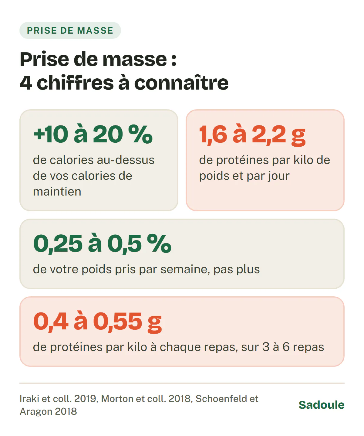Prise de masse en 4 chiffres : 10 à 20 % de calories au-dessus du maintien, 1,6 à 2,2 g de protéines par kilo et par jour, 0,25 à 0,5 % du poids pris par semaine, 0,4 à 0,55 g de protéines par kilo à chaque repas.