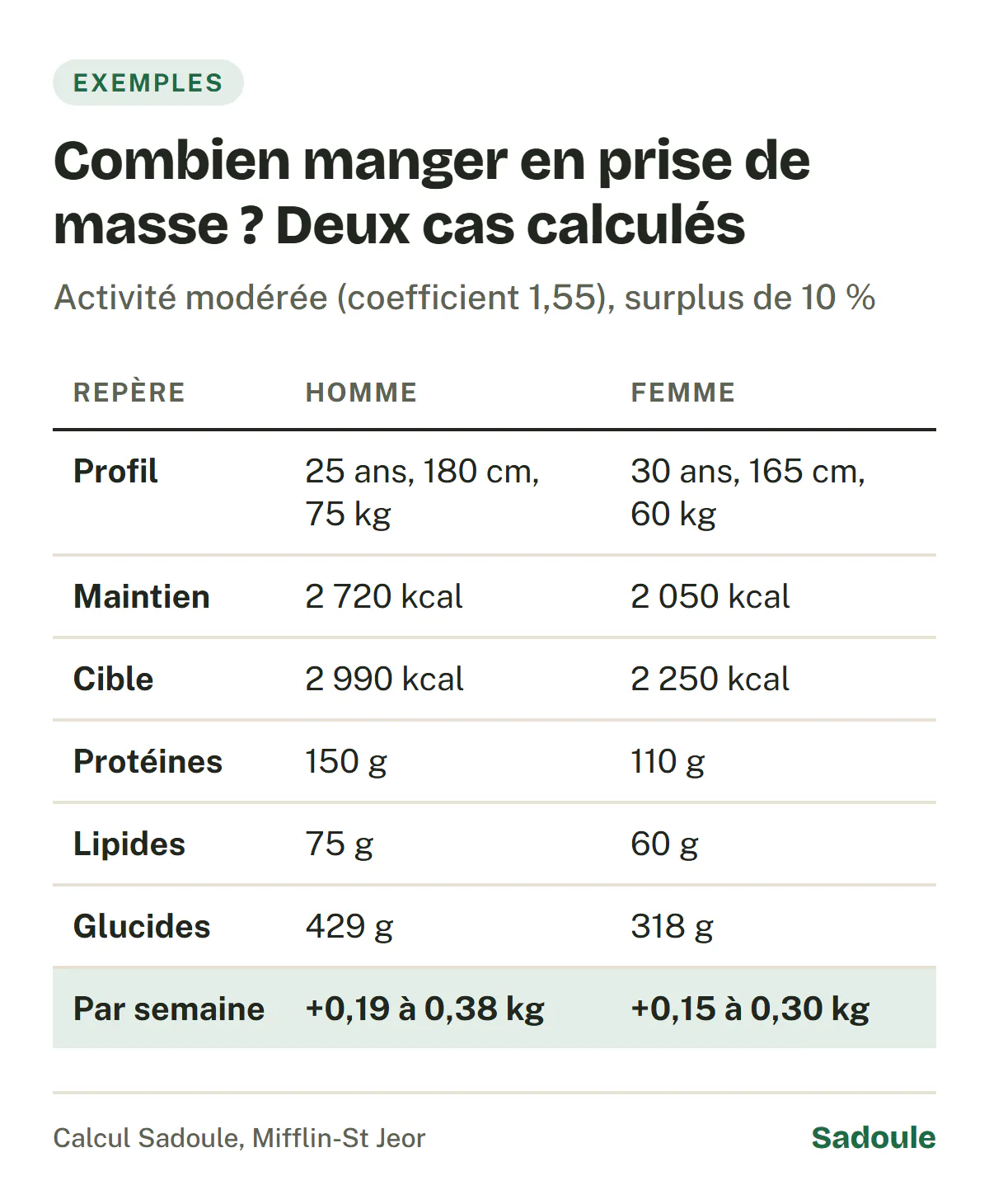 Deux exemples de prise de masse avec activité modérée et surplus de 10 % : homme de 25 ans, 180 cm, 75 kg, 2 720 kcal de maintien, cible 2 990 kcal, 150 g de protéines, 75 g de lipides, 429 g de glucides, 0,19 à 0,38 kg par semaine ; femme de 30 ans, 165 cm, 60 kg, 2 050 kcal de maintien, cible 2 250 kcal, 110 g de protéines, 60 g de lipides, 318 g de glucides, 0,15 à 0,30 kg par semaine.
