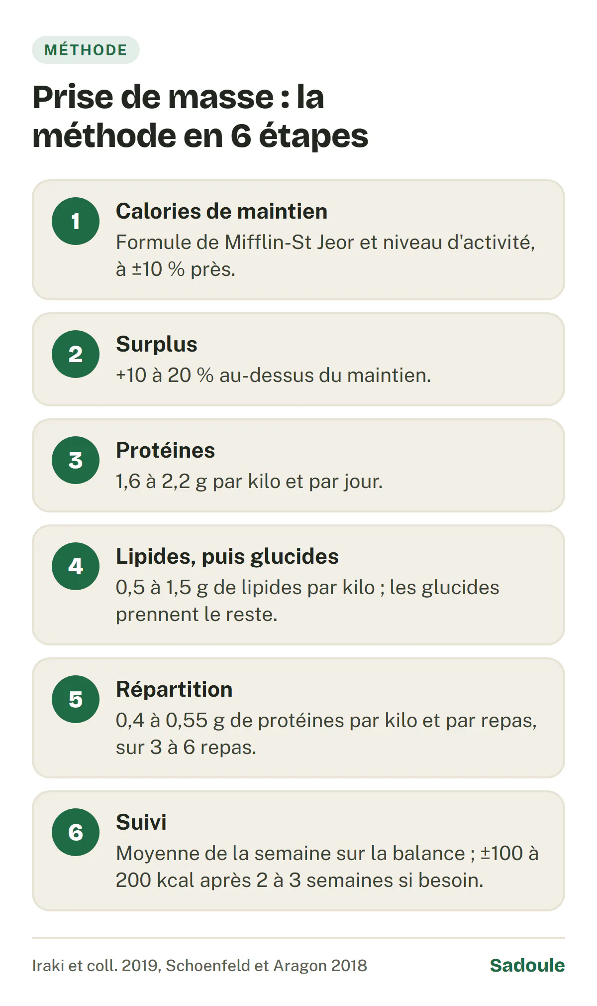 Méthode de prise de masse en 6 étapes : 1, calculer ses calories de maintien ; 2, ajouter 10 à 20 % ; 3, fixer les protéines à 1,6 à 2,2 g par kilo ; 4, lipides à 0,5 à 1,5 g par kilo, le reste en glucides ; 5, 0,4 à 0,55 g de protéines par kilo et par repas, sur 3 à 6 repas ; 6, suivre la moyenne de la balance et ajuster de 100 à 200 kcal.