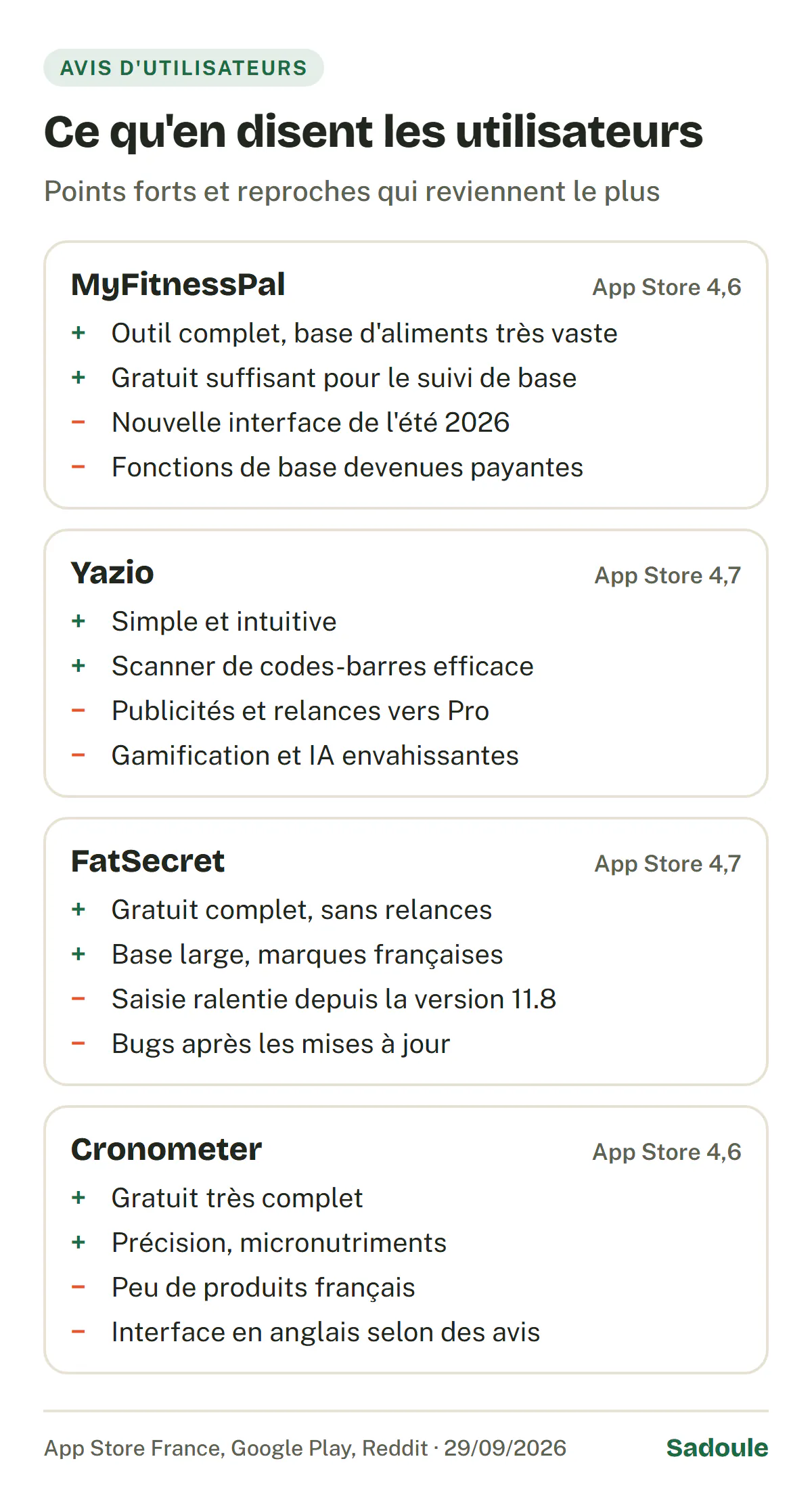 Ce qu'en disent les utilisateurs. MyFitnessPal, 4,6 sur l'App Store France : outil complet, gratuit suffisant pour la base ; mais refonte de l'été 2026 et fonctions de base payantes. Yazio, 4,7 : simple, scanner efficace ; mais publicités, relances vers Pro, gamification. FatSecret, 4,7 : gratuit complet sans relances, base large ; mais saisie ralentie depuis la version 11.8, bugs. Cronometer, 4,6 : gratuit très complet, micronutriments ; mais peu de produits français, interface en anglais selon des avis.