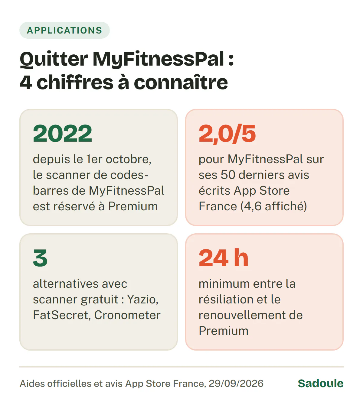 Quitter MyFitnessPal en 4 chiffres : scanner de codes-barres réservé à Premium depuis 2022 ; 2,0 sur 5 en moyenne sur les 50 derniers avis écrits de l'App Store France contre 4,6 affiché ; 3 alternatives avec scanner gratuit (Yazio, FatSecret, Cronometer) ; résiliation au moins 24 h avant le renouvellement.