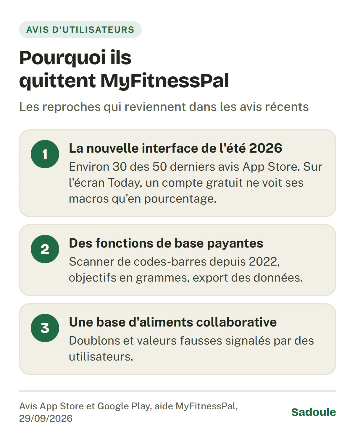 Pourquoi les utilisateurs quittent MyFitnessPal : 1, la nouvelle interface de l'été 2026, sujet d'environ 30 des 50 derniers avis App Store, avec les macros en grammes réservées à Premium ; 2, des fonctions de base payantes, scanner depuis 2022, objectifs en grammes, export ; 3, une base d'aliments collaborative avec doublons et valeurs fausses.