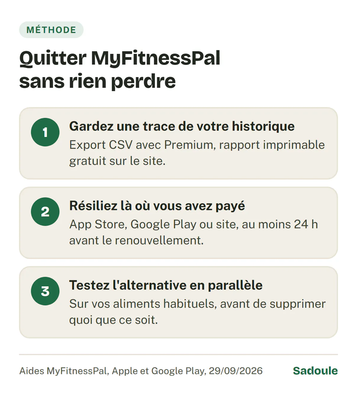 Quitter MyFitnessPal en 3 étapes : 1, garder une trace de l'historique (export CSV avec Premium, rapport imprimable gratuit sur le site) ; 2, résilier sur la plateforme de l'achat, au moins 24 h avant le renouvellement ; 3, tester l'alternative en parallèle avant de supprimer quoi que ce soit.