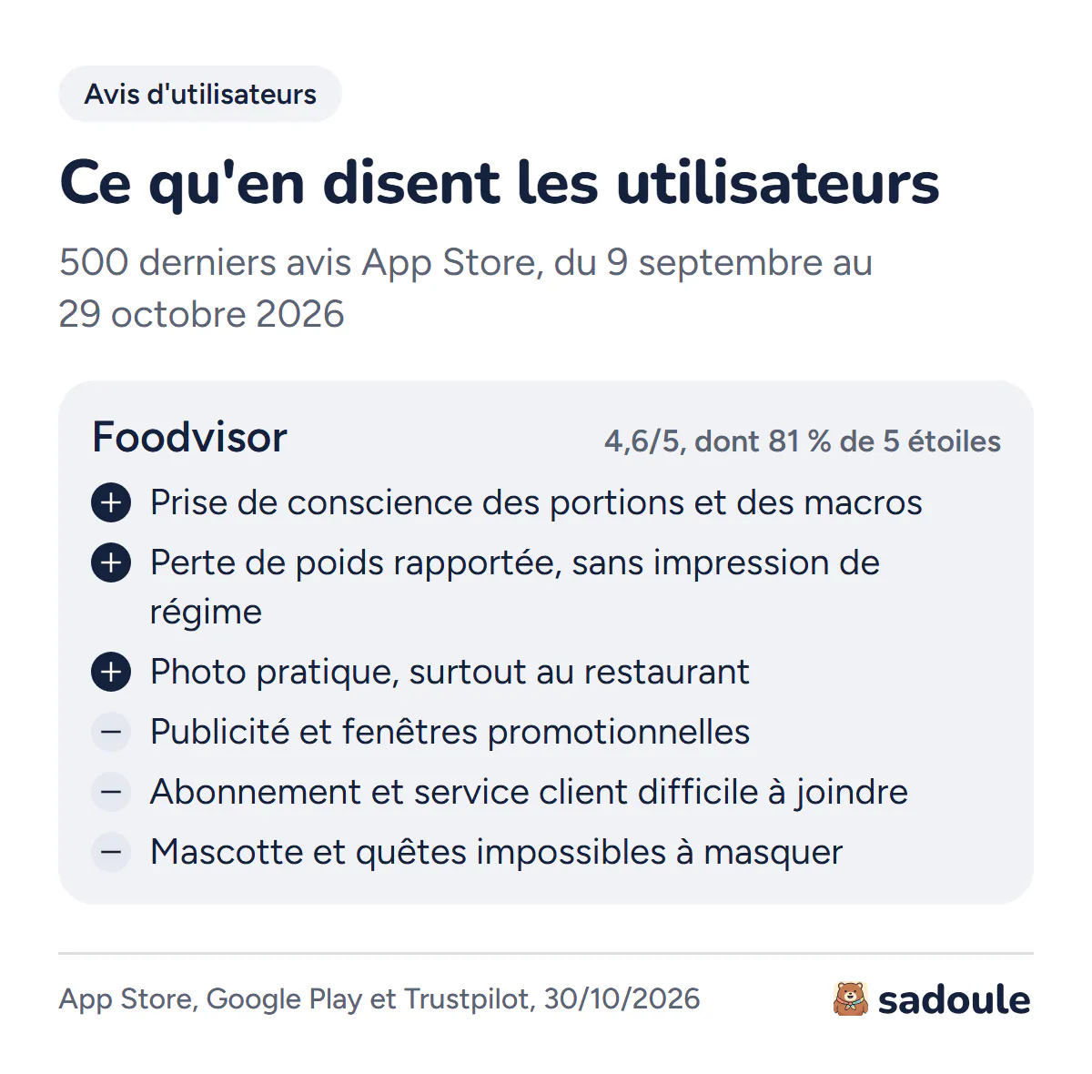 Ce que disent les utilisateurs de Foodvisor au 30 octobre 2026 : 4,6 sur l'App Store pour les 500 derniers avis, 81 % de 5 étoiles en 51 jours. Points forts : prise de conscience des portions et des macros, perte de poids rapportée, photo pratique au restaurant. Reproches : publicité et fenêtres promotionnelles, abonnement et service client difficile à joindre, mascotte et quêtes impossibles à masquer.