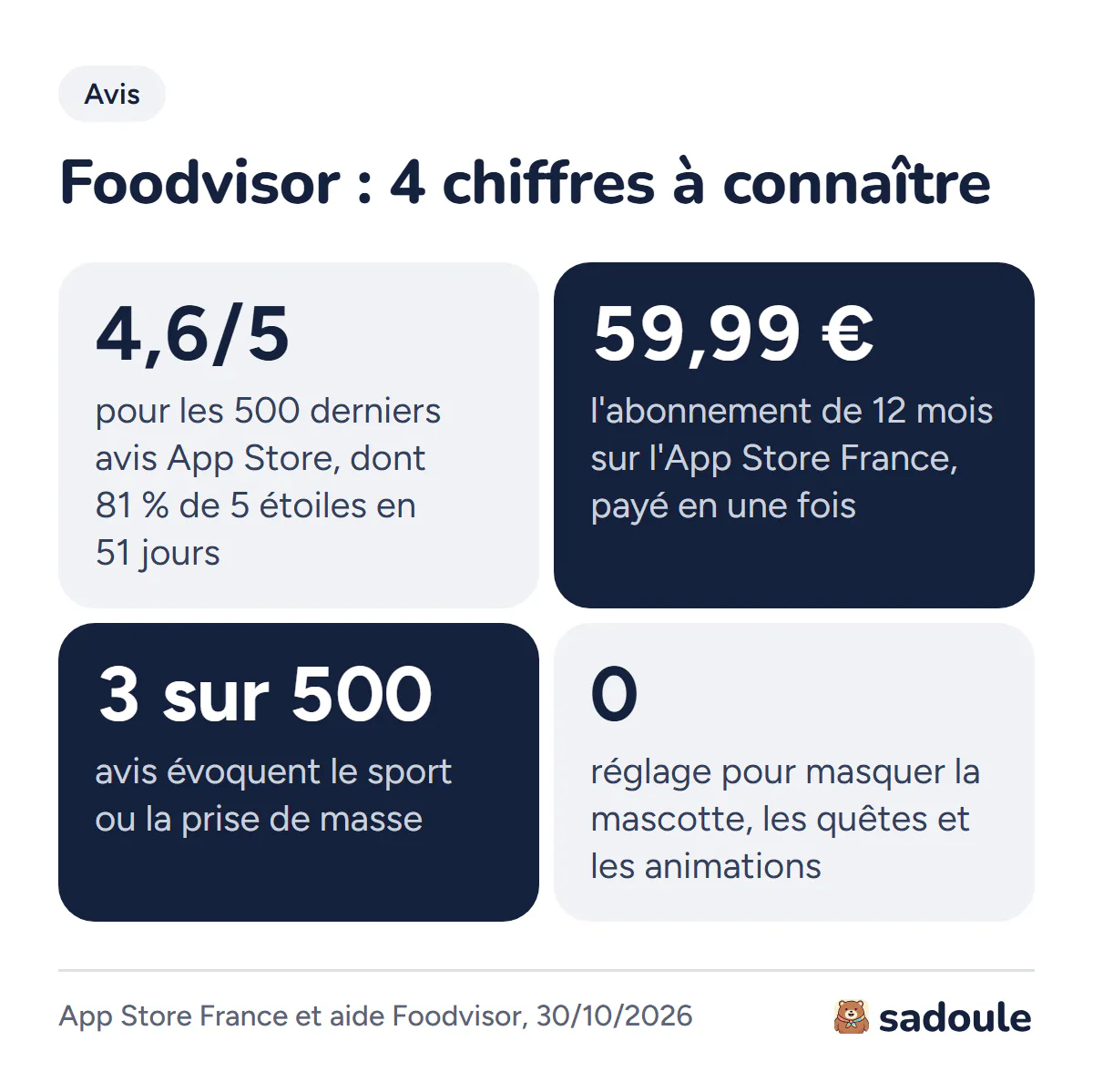 Foodvisor en 4 chiffres : 4,6 sur 5 pour les 500 derniers avis App Store, dont 81 % de 5 étoiles en 51 jours ; 59,99 € l'abonnement de 12 mois sur l'App Store France ; 3 avis sur 500 évoquent le sport ou la prise de masse ; aucun réglage pour masquer la mascotte et les quêtes.