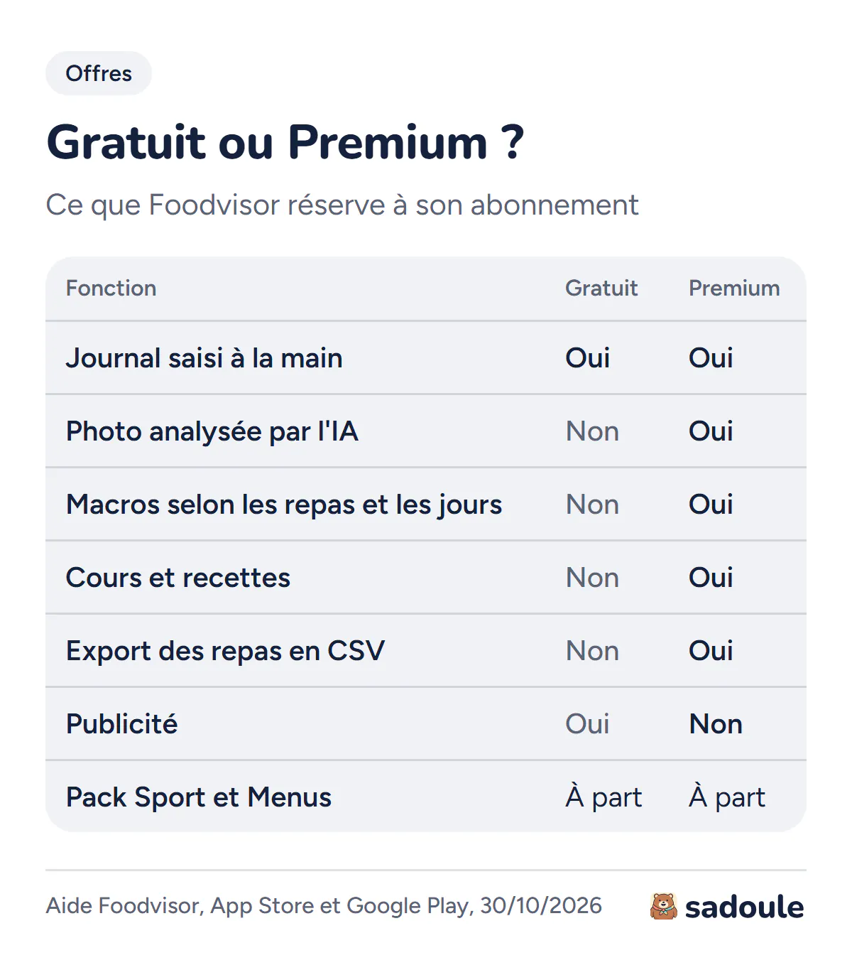 Foodvisor gratuit ou Premium : journal saisi à la main dans les deux ; photo analysée par l'IA, macros selon les repas et les jours, cours et recettes, export CSV seulement dans Premium ; publicité dans la version gratuite, absente de Premium ; Pack Sport et Menus vendu à part.