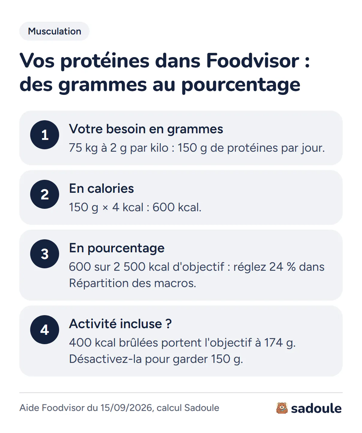 Régler ses protéines dans Foodvisor en 4 étapes : 75 kg à 2 g par kilo font 150 g ; 150 g de protéines font 600 kcal ; 600 kcal sur un objectif de 2 500 kcal font 24 % ; avec l'activité incluse, 400 kcal brûlées portent l'objectif à 174 g, d'où l'intérêt de la désactiver pour un objectif fixe.