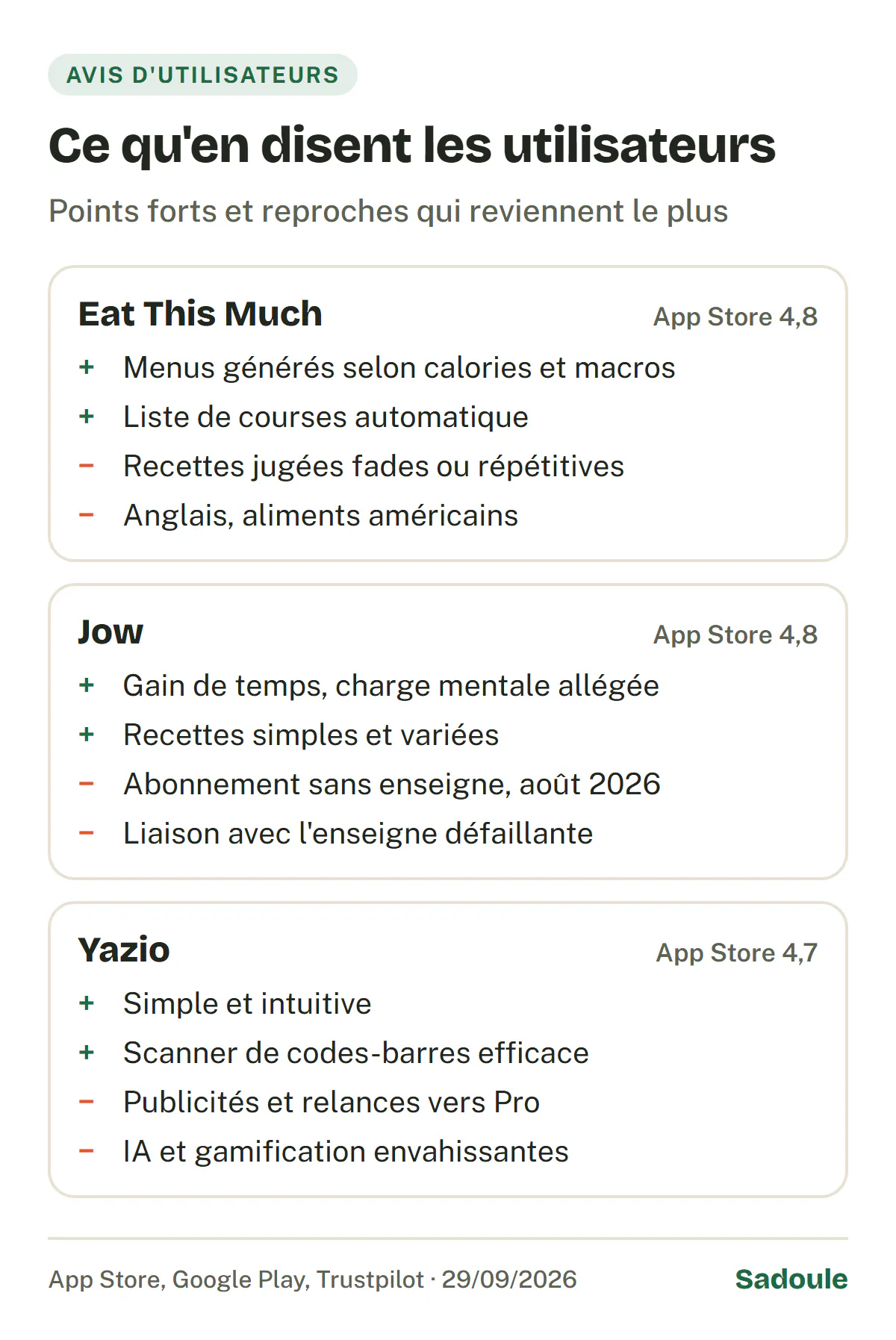 Ce qu'en disent les utilisateurs. Eat This Much, 4,8 sur l'App Store France : menus générés selon calories et macros, liste de courses automatique ; mais recettes jugées fades ou répétitives, anglais et aliments américains. Jow, 4,8 : gain de temps, recettes simples ; mais abonnement sans enseigne signalé depuis août 2026, liaison avec l'enseigne défaillante. Yazio, 4,7 : simple, scanner efficace ; mais publicités et relances vers Pro, IA et gamification envahissantes.