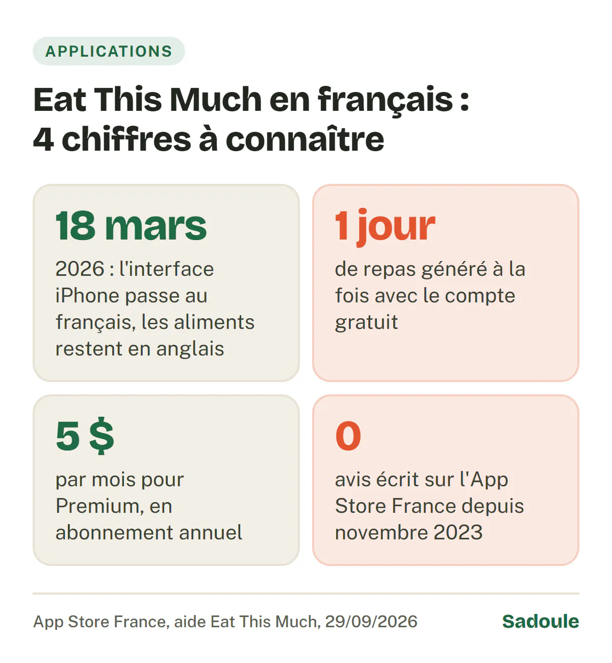 Eat This Much en français en 4 chiffres : version du 18 mars 2026 qui traduit l'interface iPhone, aliments restés en anglais ; 1 journée de repas générée à la fois avec le compte gratuit ; 5 dollars par mois pour Premium en abonnement annuel ; aucun avis écrit sur l'App Store France depuis novembre 2023.