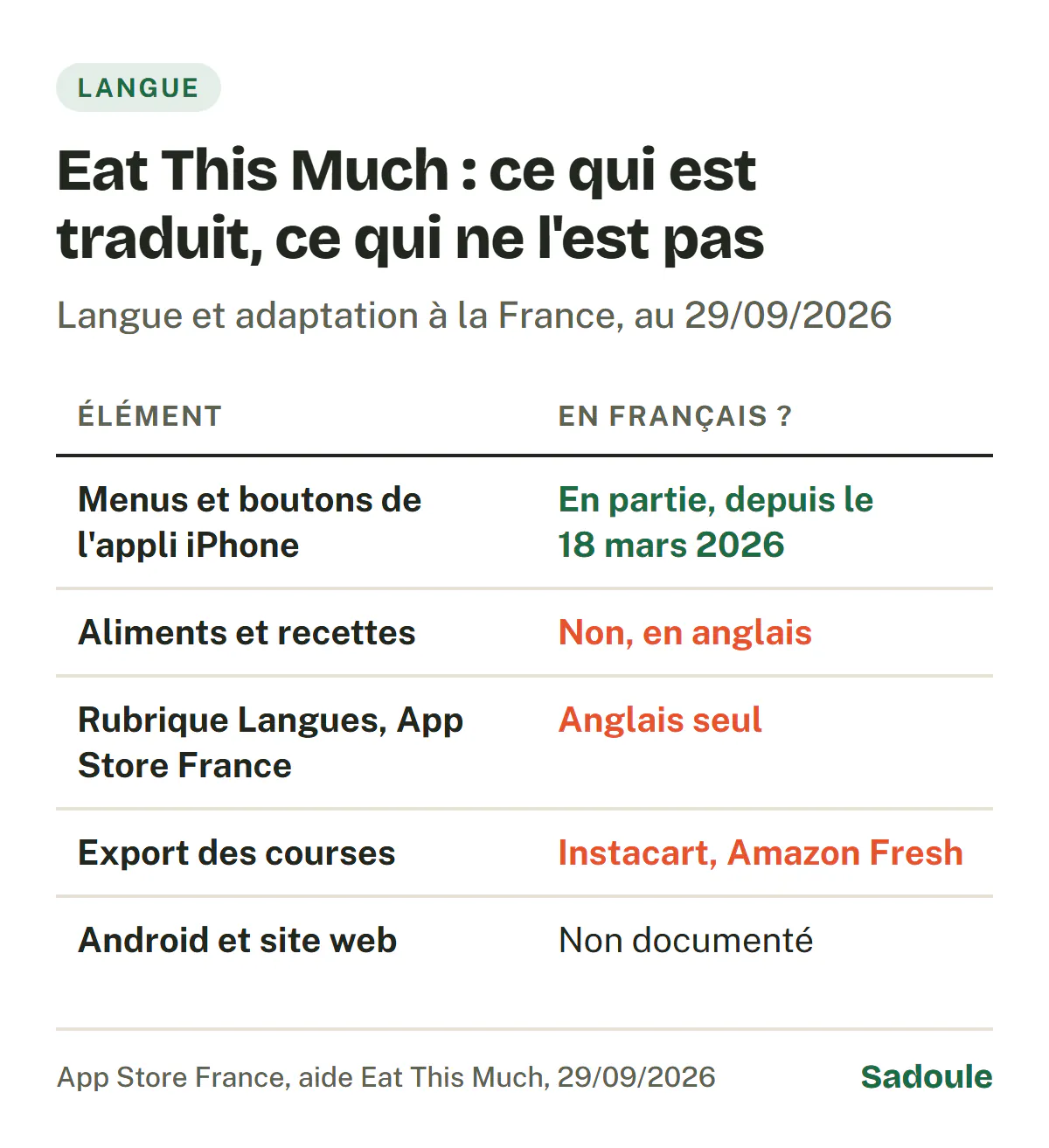 Eat This Much au 29 septembre 2026 : menus et boutons de l'application iPhone traduits de façon limitée depuis le 18 mars 2026 ; aliments et recettes en anglais ; rubrique Langues de l'App Store France limitée à l'anglais ; export des courses prévu vers des services comme Instacart ou Amazon Fresh ; Android et site web non documentés.