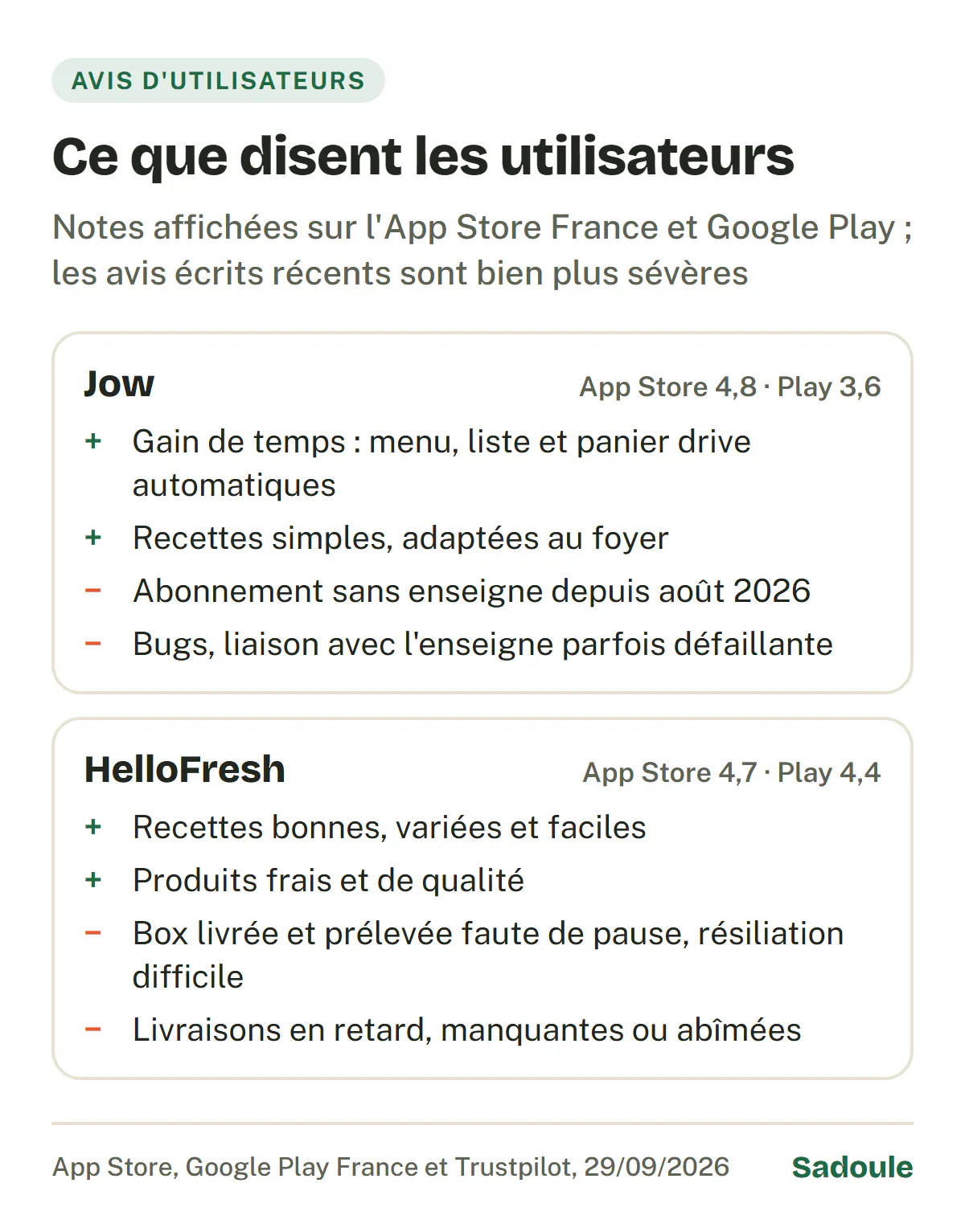 Ce que disent les utilisateurs, avis relevés le 29 septembre 2026. Jow, noté 4,8 sur l'App Store France et 3,6 sur Google Play : gain de temps avec menu, liste et panier drive automatiques, recettes simples adaptées au foyer ; mais passage à l'abonnement sans enseigne depuis août 2026, bugs et liaison avec l'enseigne parfois défaillante. HelloFresh, 4,7 et 4,4 : recettes bonnes, variées et faciles, produits frais ; mais box livrée et prélevée faute de pause, résiliation difficile, livraisons en retard, manquantes ou abîmées.