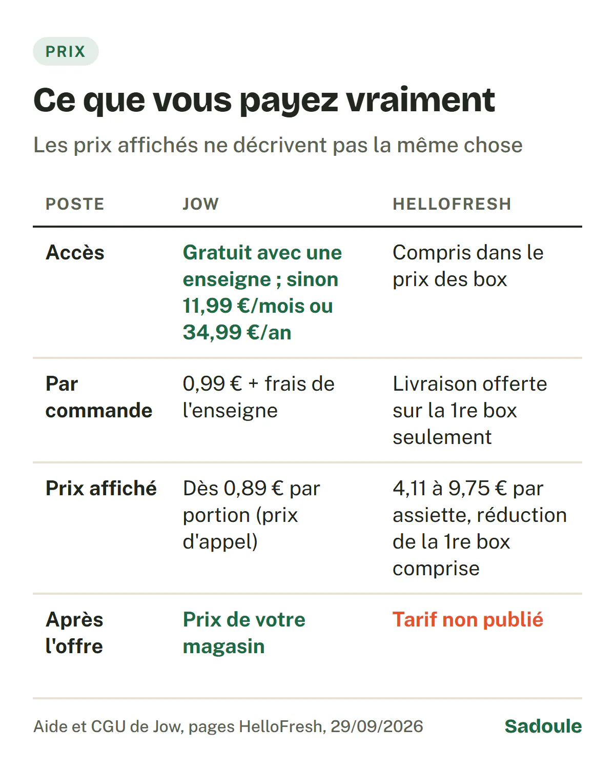 Ce que vous payez vraiment au 29 septembre 2026. Accès : Jow gratuit avec une enseigne, 11,99 € par mois ou 34,99 € par an sans enseigne ; HelloFresh compris dans le prix des box. Par commande : 0,99 € de commission Jow plus les frais de l'enseigne ; chez HelloFresh, livraison offerte sur la première box seulement. Prix affiché : dès 0,89 € par portion chez Jow, 4,11 à 9,75 € par assiette chez HelloFresh avec la réduction de la première box. Après l'offre : prix de votre magasin chez Jow, tarif non publié chez HelloFresh.
