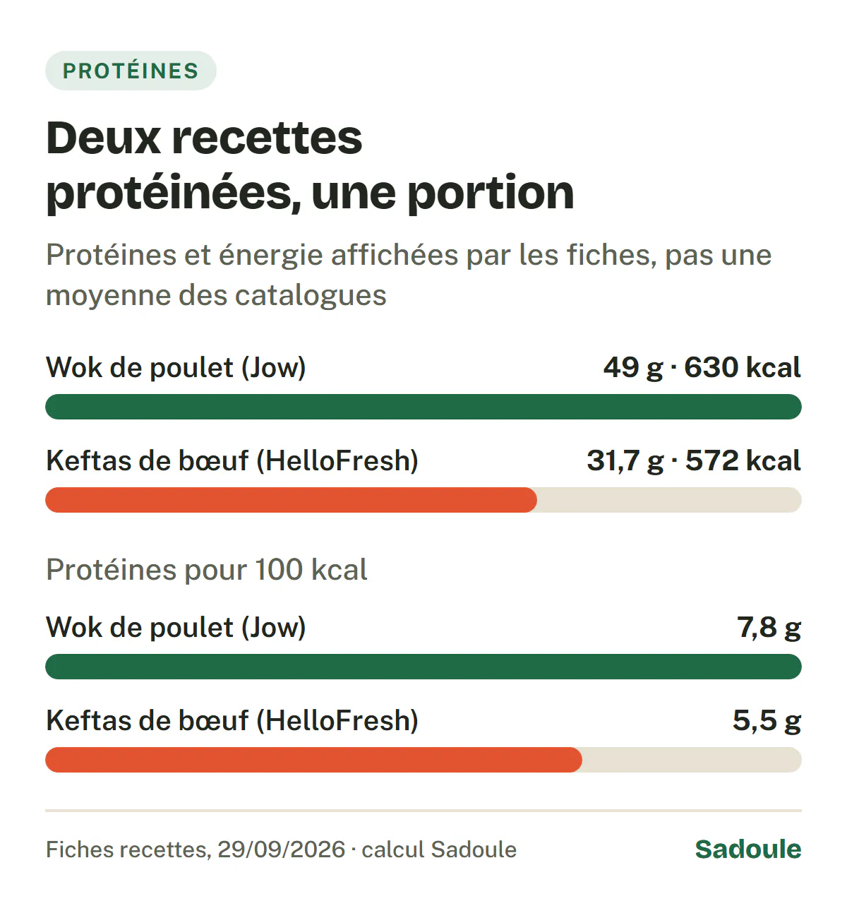 Deux recettes protéinées, une portion : le wok de poulet de Jow apporte 49 g de protéines pour 630 kcal, les keftas de bœuf de HelloFresh 31,7 g pour 572 kcal ; pour 100 kcal, 7,8 g de protéines contre 5,5 g.