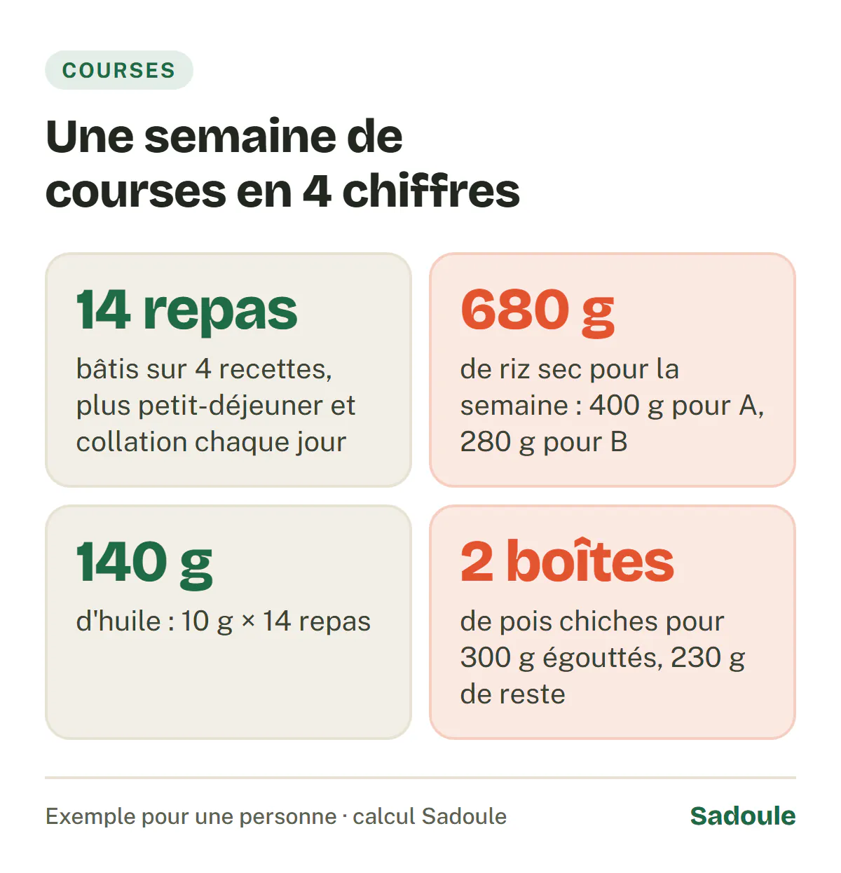 Liste de courses musculation en 4 chiffres : 14 repas sur 4 recettes ; 680 g de riz sec pour la semaine (400 g pour A, 280 g pour B) ; 140 g d'huile, soit 10 g × 14 repas ; 2 boîtes de pois chiches pour 300 g égouttés, avec 230 g de reste.