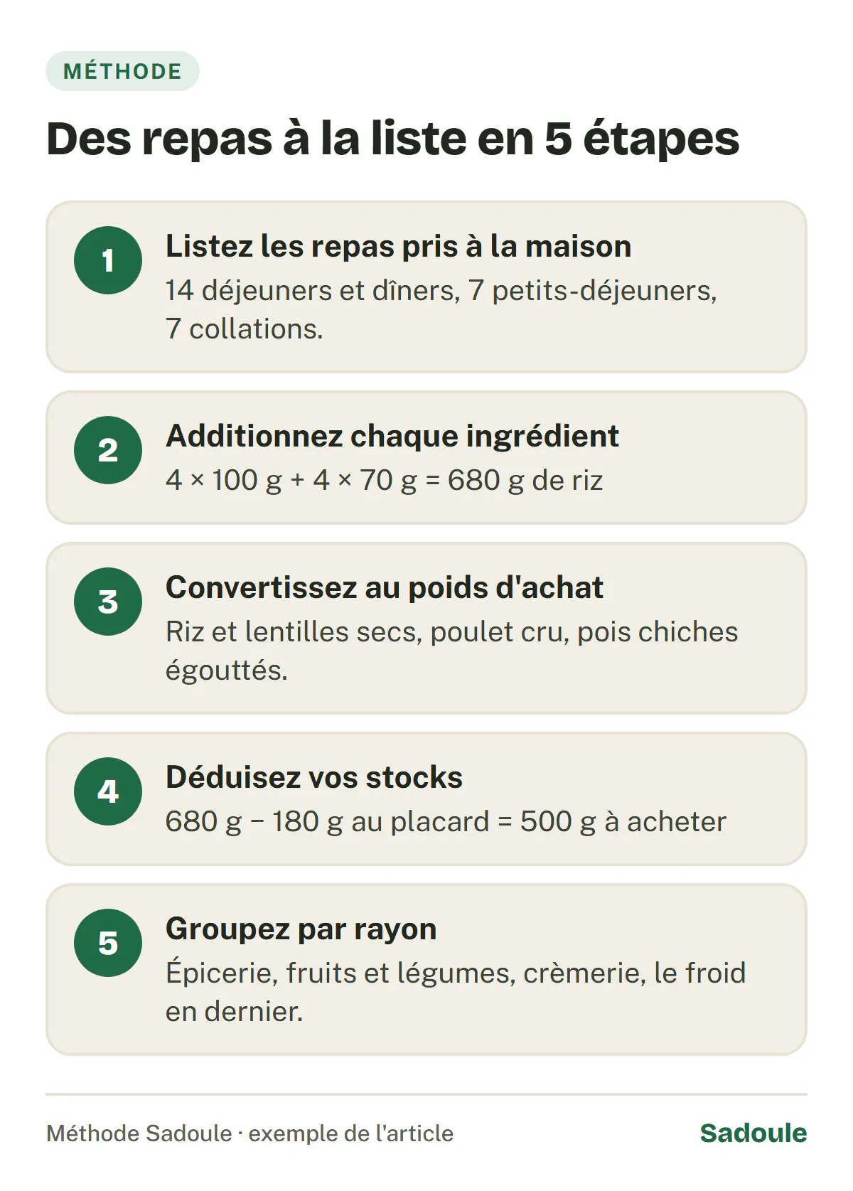 Des repas à la liste en 5 étapes : lister les repas pris à la maison, additionner chaque ingrédient (4 × 100 g + 4 × 70 g = 680 g de riz), convertir au poids d'achat sec, cru ou égoutté, déduire les stocks (680 g − 180 g = 500 g à acheter), grouper par rayon.