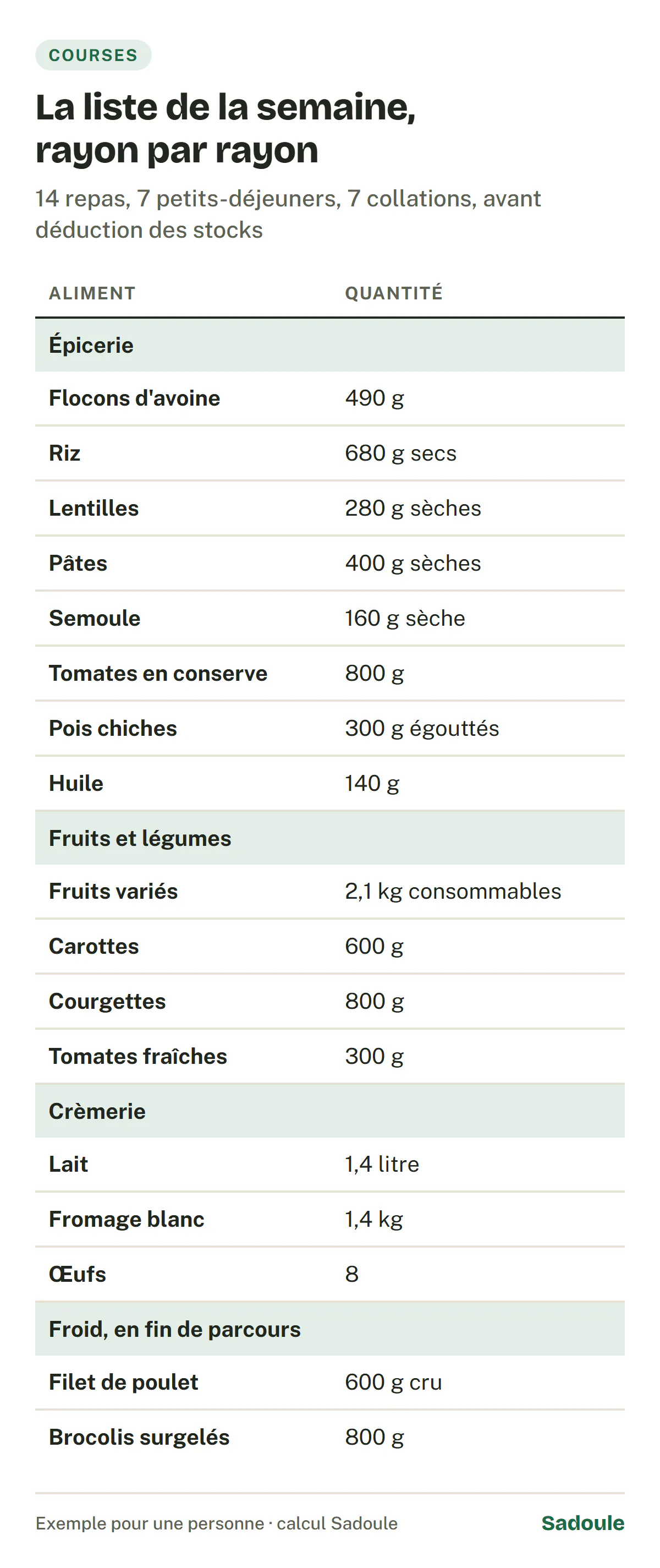 Liste de courses de la semaine par rayon : épicerie (avoine 490 g, riz 680 g secs, lentilles 280 g sèches, pâtes 400 g sèches, semoule 160 g sèche, tomates en conserve 800 g, pois chiches 300 g égouttés, huile 140 g), fruits et légumes (fruits 2,1 kg consommables, carottes 600 g, courgettes 800 g, tomates fraîches 300 g), crèmerie (lait 1,4 litre, fromage blanc 1,4 kg, 8 œufs), froid en fin de parcours (poulet 600 g cru, brocolis surgelés 800 g).