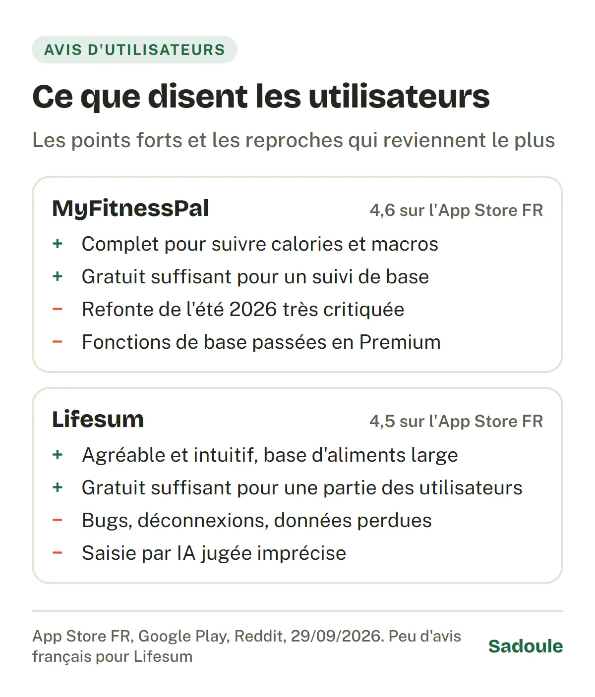 Ce que disent les utilisateurs. MyFitnessPal, 4,6 sur l'App Store France : complet pour calories et macros, gratuit suffisant pour un suivi de base ; refonte de l'été 2026 très critiquée, fonctions de base passées en Premium. Lifesum, 4,5 : agréable et intuitif, base d'aliments large ; bugs et données perdues, saisie par IA jugée imprécise.