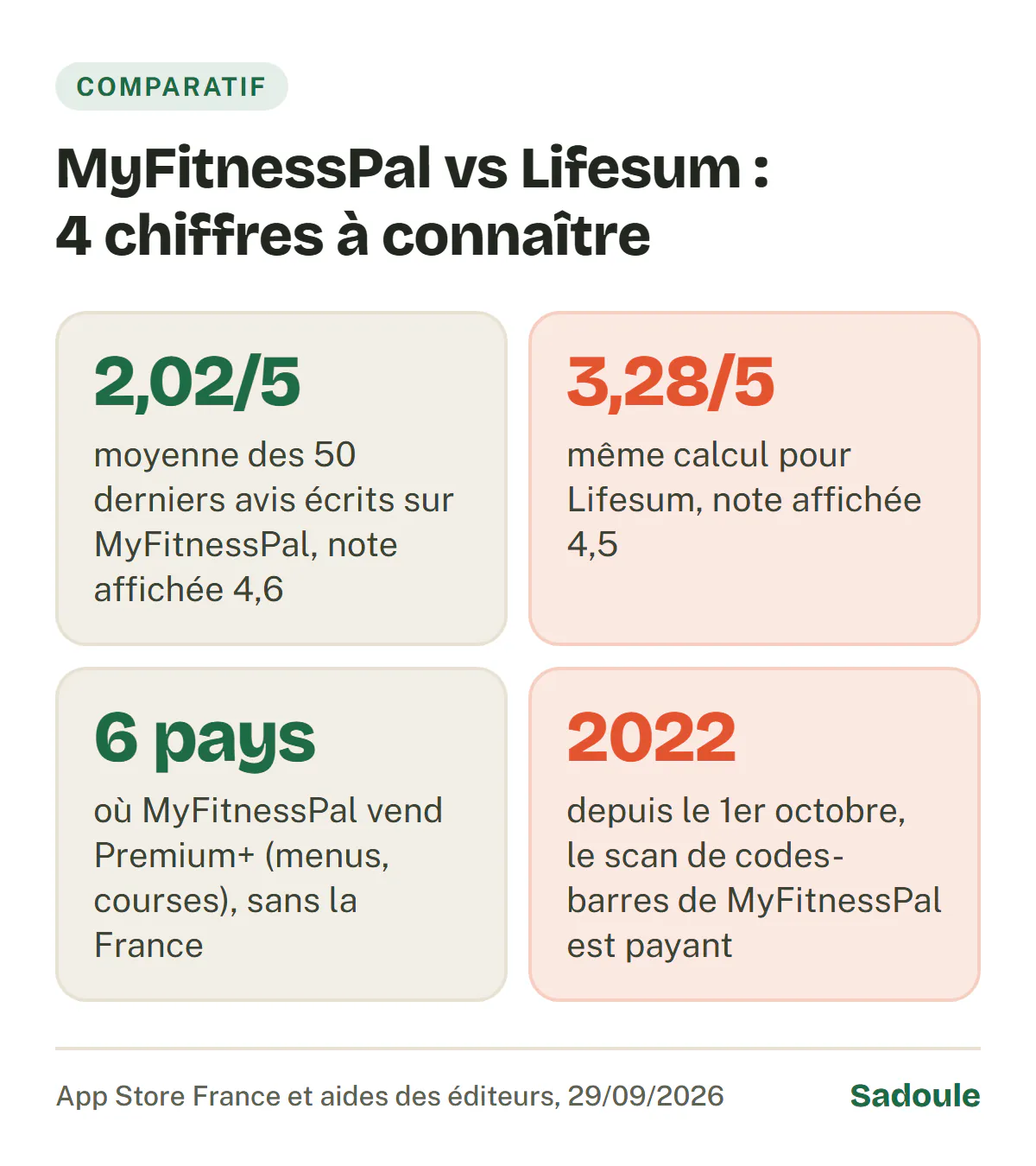 MyFitnessPal vs Lifesum en 4 chiffres : 2,02 sur 5 de moyenne pour les 50 derniers avis écrits sur MyFitnessPal (note affichée 4,6), 3,28 sur 5 pour Lifesum (note affichée 4,5), 6 pays où Premium+ de MyFitnessPal est vendu, sans la France, et un scan de codes-barres payant chez MyFitnessPal depuis 2022.