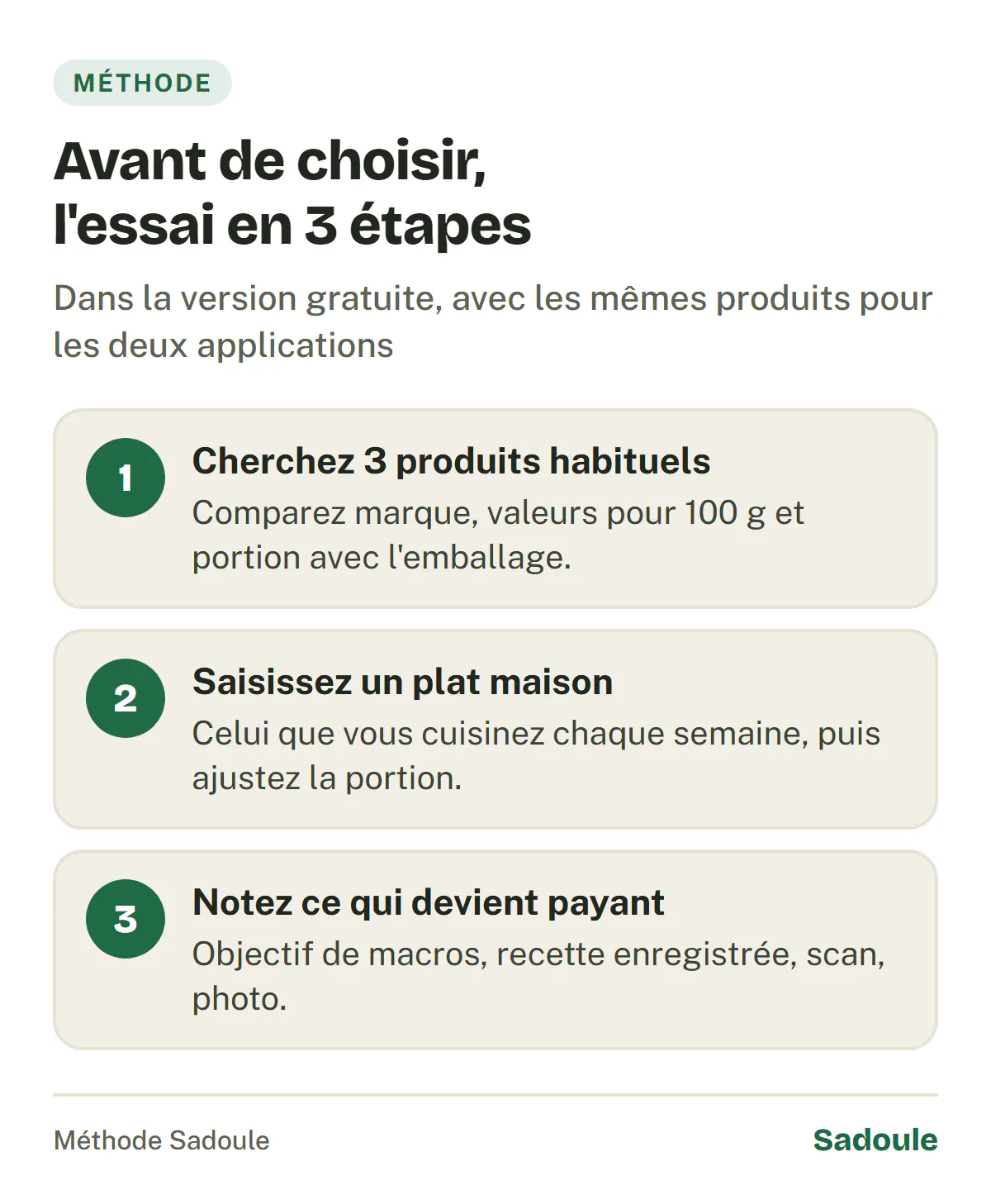 Avant de choisir, un essai en 3 étapes dans la version gratuite : chercher 3 produits habituels et comparer marque, valeurs pour 100 g et portion avec l'emballage ; saisir un plat maison cuisiné chaque semaine ; noter ce qui devient payant.