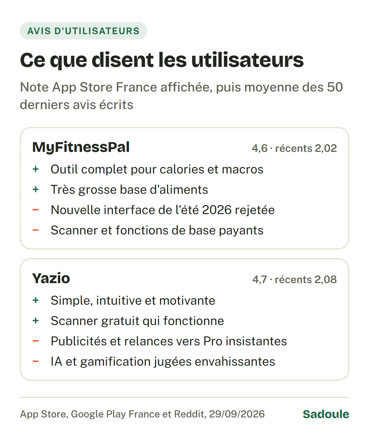 Ce que disent les utilisateurs, avis relevés le 29 septembre 2026. MyFitnessPal, noté 4,6 sur l'App Store France et 2,02 sur ses 50 derniers avis : outil complet pour les macros, très grosse base d'aliments ; nouvelle interface de l'été 2026 rejetée, scanner et fonctions de base payants. Yazio, 4,7 et 2,08 : simple et motivante, scanner gratuit qui fonctionne ; publicités et relances vers Pro insistantes, IA et gamification envahissantes.
