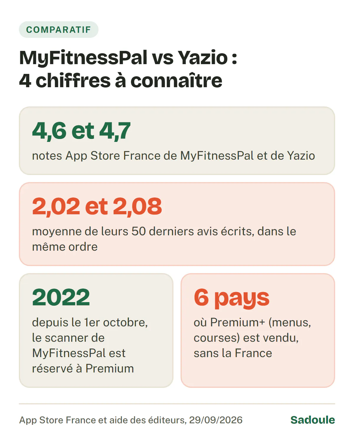 MyFitnessPal vs Yazio en 4 chiffres : notes App Store France de 4,6 et 4,7 ; moyenne des 50 derniers avis écrits de 2,02 et 2,08 ; scanner de codes-barres de MyFitnessPal réservé à Premium depuis 2022 ; Premium+ vendu dans 6 pays, sans la France.