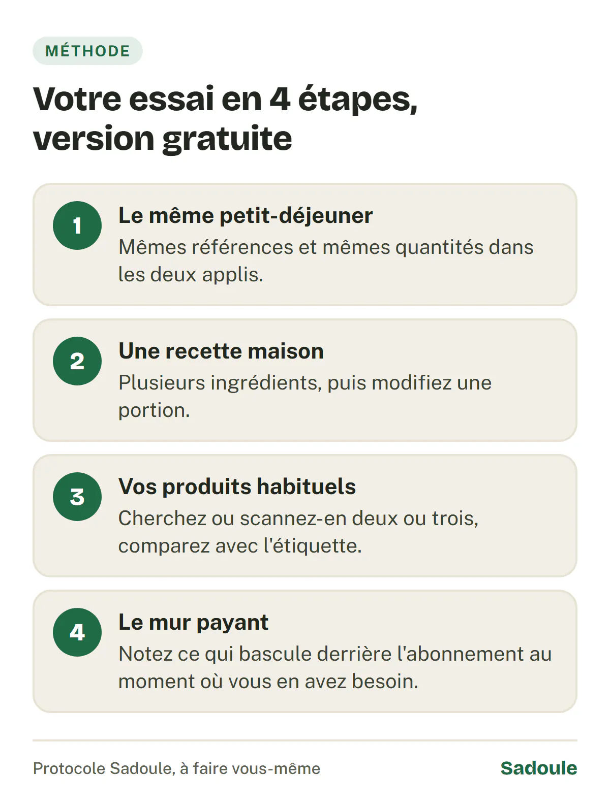 Essai à faire soi-même en 4 étapes, en version gratuite : saisir le même petit-déjeuner dans les deux applications, ajouter une recette maison puis modifier une portion, chercher ou scanner deux ou trois produits habituels et comparer avec l'étiquette, repérer ce qui bascule derrière l'abonnement.