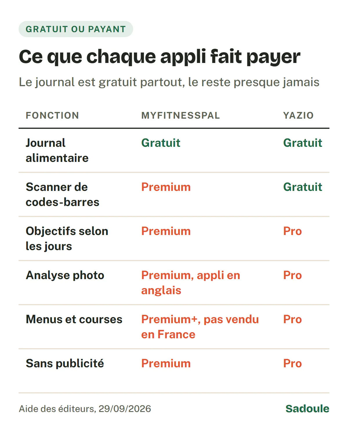 Gratuit ou payant au 29 septembre 2026 : journal alimentaire gratuit dans les deux applications ; scanner de codes-barres Premium chez MyFitnessPal, gratuit chez Yazio ; objectifs selon les jours, analyse photo, menus et courses, absence de publicité payants des deux côtés, Premium+ n'étant pas vendu en France.