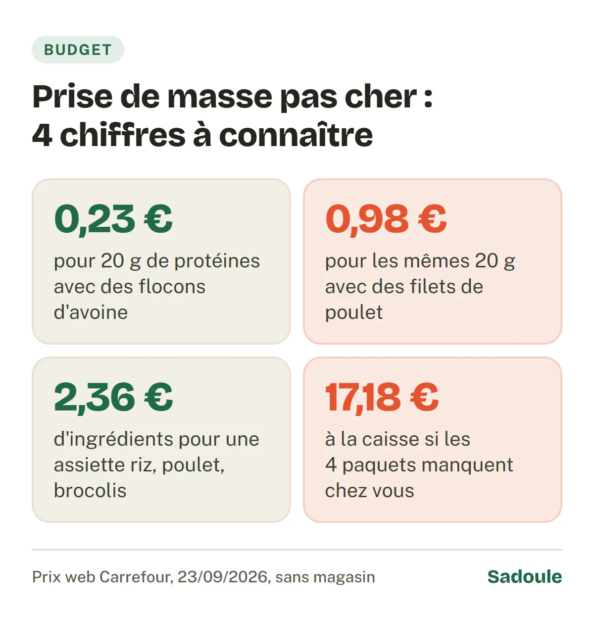 Prise de masse pas cher en 4 chiffres : 0,23 € pour 20 g de protéines avec des flocons d'avoine, 0,98 € avec des filets de poulet, 2,36 € d'ingrédients pour une assiette riz, poulet, brocolis, 17,18 € à la caisse si les quatre paquets manquent.