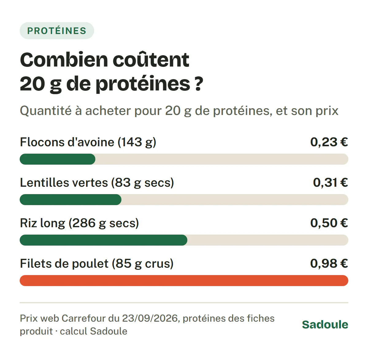 Coût de 20 g de protéines selon l'aliment : 0,23 € avec 143 g de flocons d'avoine, 0,31 € avec 83 g de lentilles vertes sèches, 0,50 € avec 286 g de riz sec, 0,98 € avec 85 g de filets de poulet crus.