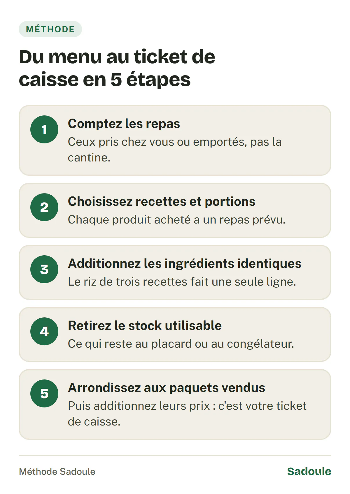 Prévoir ses courses en 5 étapes : compter les repas pris chez soi ou emportés, choisir les recettes et les portions, additionner les ingrédients identiques, retirer le stock encore utilisable, arrondir aux paquets vendus puis additionner leurs prix.