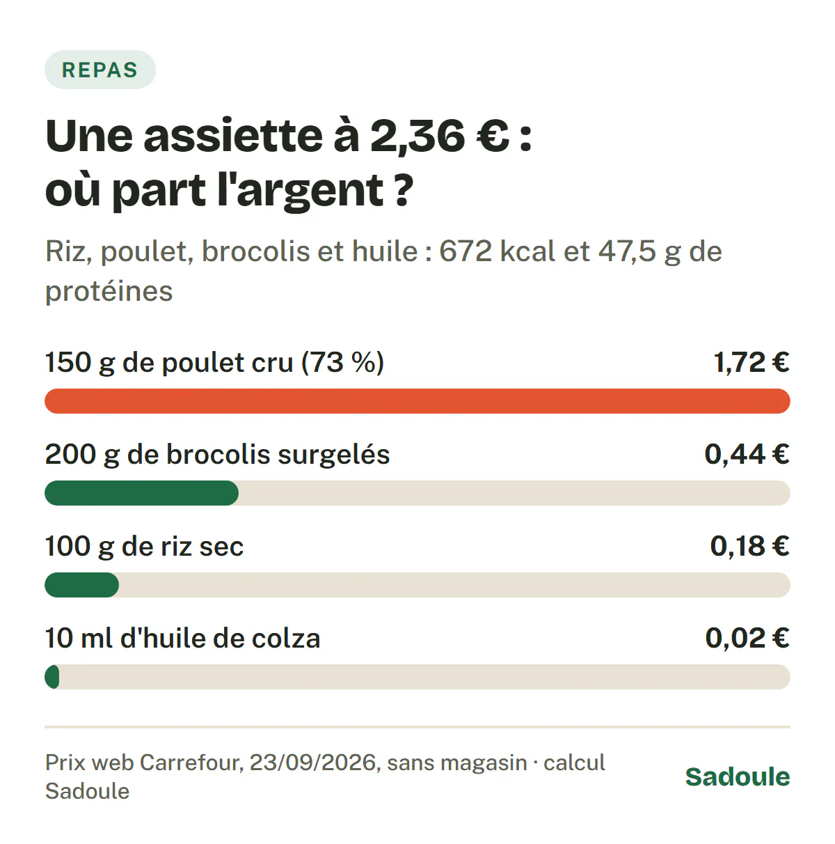 D'où viennent les 2,36 € de l'assiette : 1,72 € pour 150 g de filets de poulet, soit 73 %, 0,44 € pour 200 g de brocolis surgelés, 0,18 € pour 100 g de riz sec, 0,02 € pour 10 ml d'huile de colza ; l'assiette apporte 672 kcal et 47,5 g de protéines.