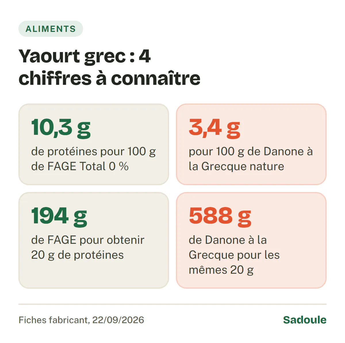 Yaourt grec en 4 chiffres : FAGE Total 0 %, 10,3 g de protéines pour 100 g ; Danone à la Grecque nature, 3,4 g ; 194 g de FAGE contre 588 g de Danone à la Grecque pour obtenir 20 g de protéines.