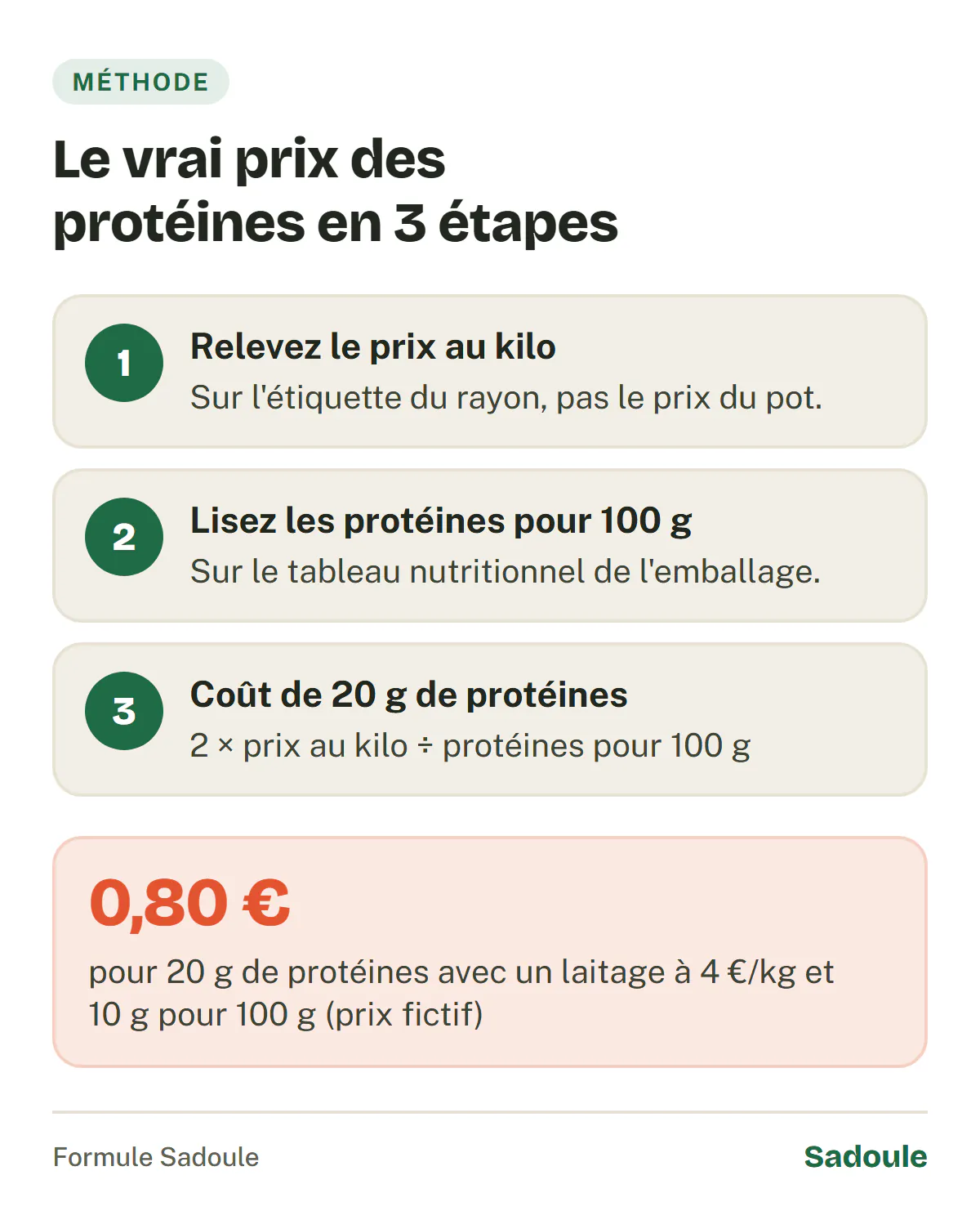 Méthode en 3 étapes pour comparer le coût des protéines : relever le prix au kilo, lire les protéines pour 100 g, calculer 2 × prix au kilo ÷ protéines pour 100 g. Exemple : 4 € le kilo et 10 g pour 100 g donnent 0,80 € pour 20 g de protéines.