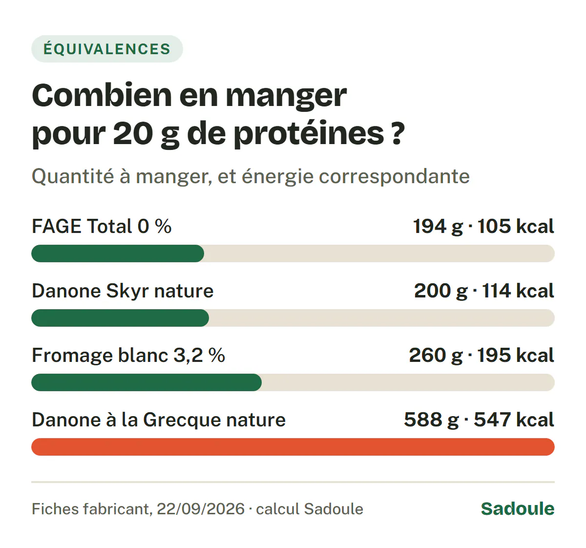 Quantité nécessaire pour 20 g de protéines : 194 g de FAGE Total 0 % (105 kcal), 200 g de Danone Skyr nature (114 kcal), 260 g de fromage blanc 3,2 % (195 kcal), 588 g de Danone à la Grecque nature (547 kcal).