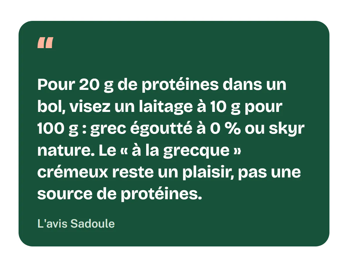 L'avis Sadoule : pour 20 g de protéines dans un bol, prenez un laitage à environ 10 g pour 100 g, yaourt grec égoutté à 0 % ou skyr nature ; le « à la grecque » crémeux reste un plaisir, pas une source de protéines.