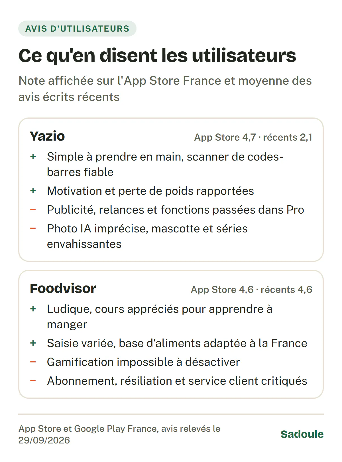 Ce que disent les utilisateurs au 29 septembre 2026. Yazio, 4,7 sur l'App Store, avis récents 2,1 : simple à prendre en main, scanner fiable, motivation rapportée ; mais publicité et fonctions passées dans Pro, photo IA imprécise et mascotte envahissante. Foodvisor, 4,6 sur l'App Store, avis récents 4,6 : ludique avec des cours appréciés, saisie variée, base adaptée à la France ; mais gamification impossible à désactiver, abonnement et service client critiqués.