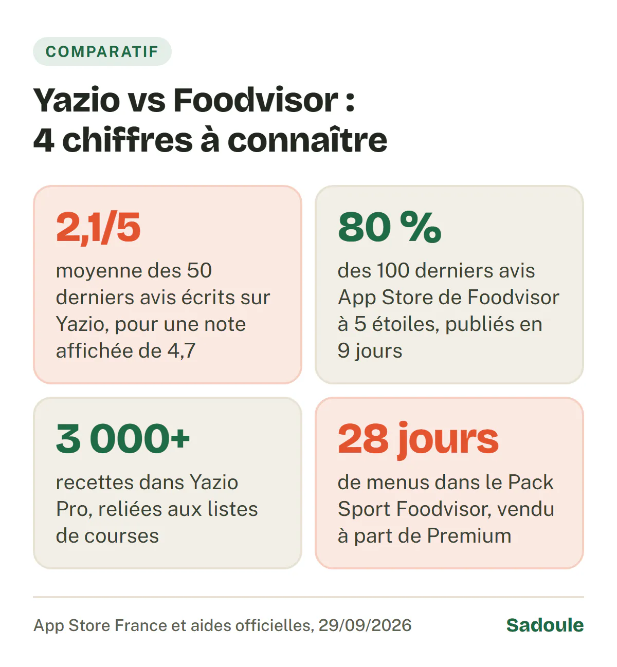 Yazio vs Foodvisor en 4 chiffres : 2,1 sur 5 de moyenne pour les 50 derniers avis écrits sur Yazio (note affichée 4,7) ; 80 % des 100 derniers avis App Store de Foodvisor à 5 étoiles, publiés en 9 jours ; plus de 3 000 recettes dans Yazio Pro ; 28 jours de menus dans le Pack Sport Foodvisor, vendu à part de Premium.