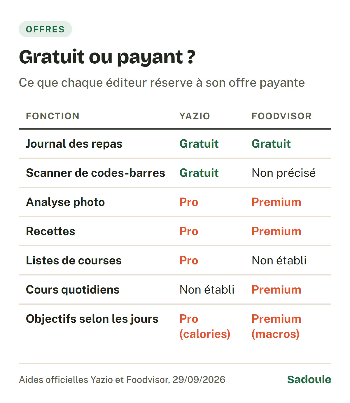 Gratuit ou payant chez Yazio et Foodvisor : journal des repas gratuit chez les deux ; scanner de codes-barres gratuit chez Yazio, offre non précisée chez Foodvisor ; analyse photo et recettes payantes chez les deux (Pro, Premium) ; listes de courses dans Yazio Pro ; cours quotidiens dans Foodvisor Premium ; objectifs selon les jours payants chez les deux, en calories chez Yazio, en macros chez Foodvisor.